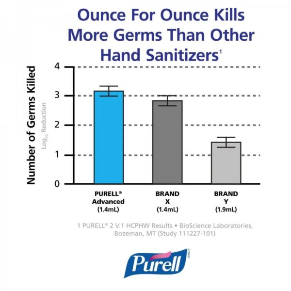 PURELL® ADVANCED Αντισηπτικό-Απολυμαντικό χεριών LTX-12™/1200mL - Image 3